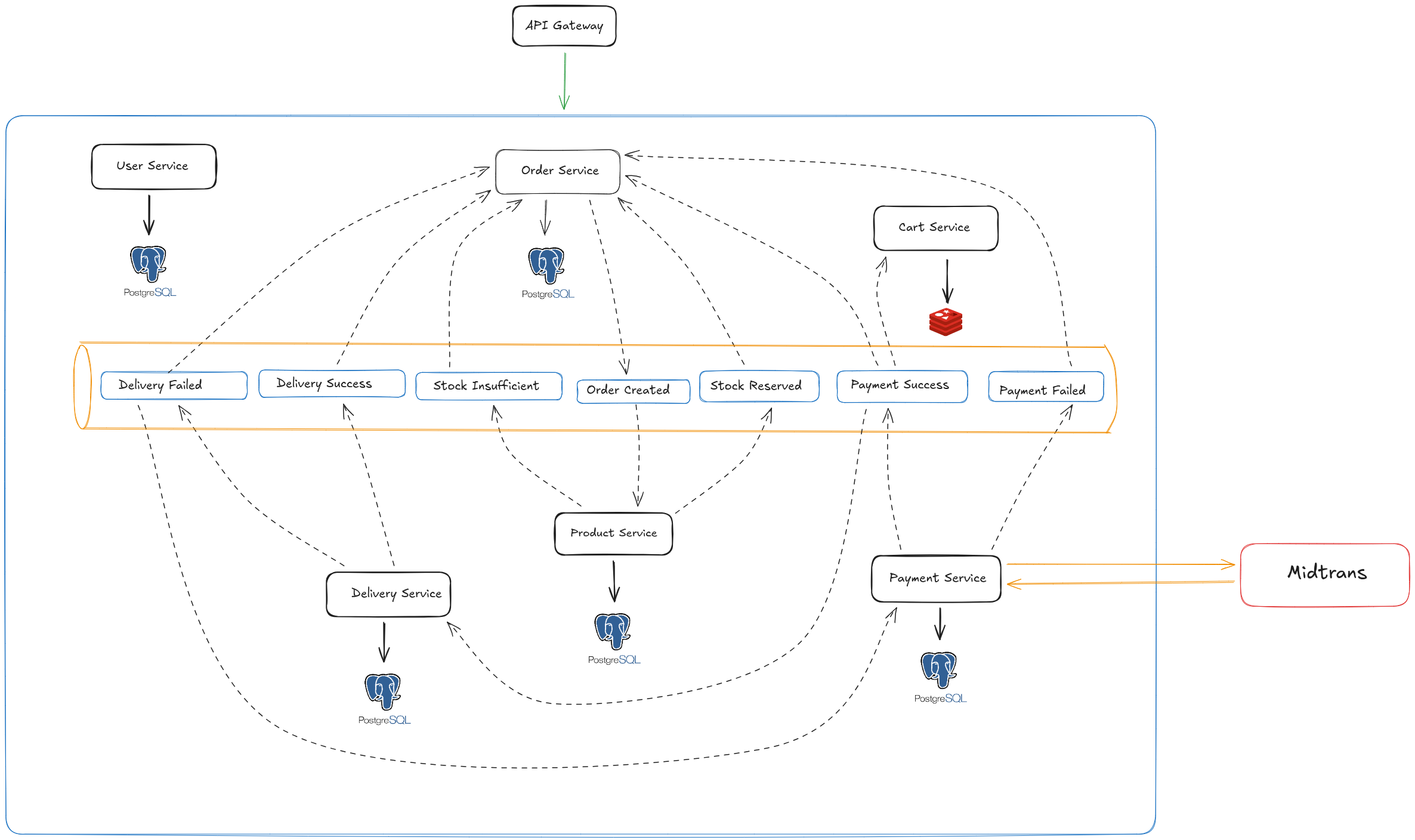 Ecommerce Microservice Screenshot